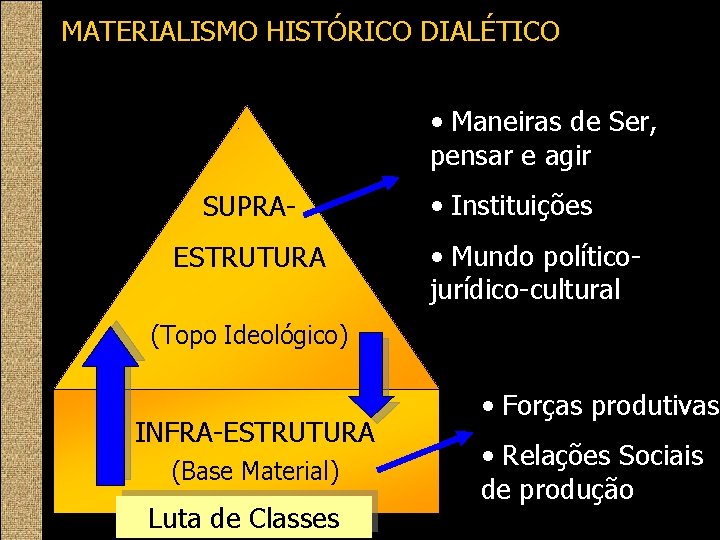 MATERIALISMO HISTÓRICO DIALÉTICO • Maneiras de Ser, pensar e agir SUPRAESTRUTURA • Instituições •