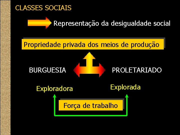 CLASSES SOCIAIS Representação da desigualdade social Propriedade privada dos meios de produção BURGUESIA Exploradora