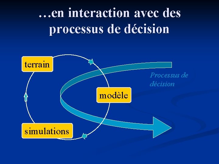 …en interaction avec des processus de décision terrain Processus de décision modèle simulations 