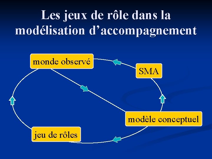 Les jeux de rôle dans la modélisation d’accompagnement monde observé SMA modèle conceptuel jeu