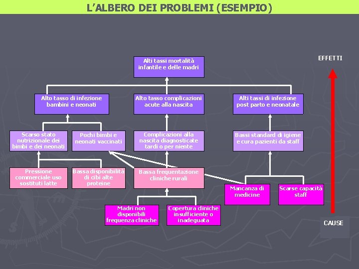 L’ALBERO DEI PROBLEMI (ESEMPIO) EFFETTI Alti tassi mortalità infantile e delle madri Alto tasso