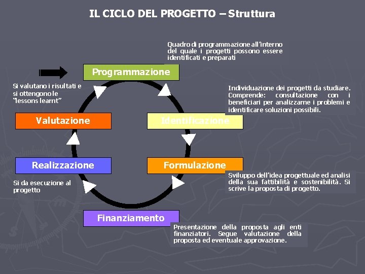 IL CICLO DEL PROGETTO – Struttura Quadro di programmazione all’interno del quale i progetti