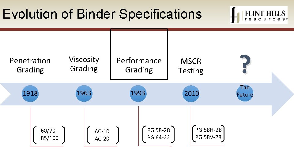 Evolution of Binder Specifications Penetration Grading Viscosity Grading 1963 1918 60/70 85/100 Performance Grading