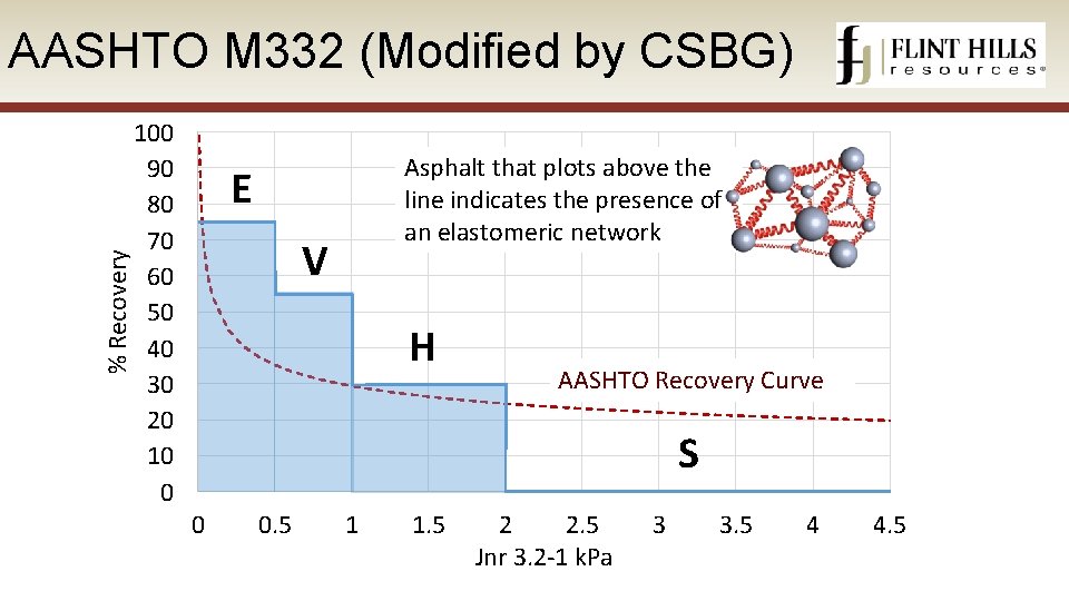 % Recovery AASHTO M 332 (Modified by CSBG) 100 90 80 70 60 50