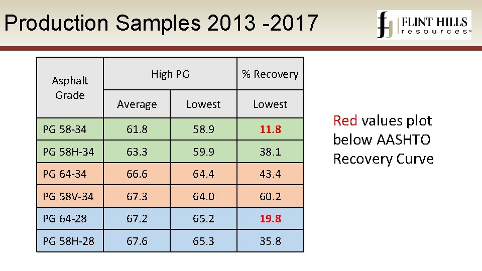 Production Samples 2013 -2017 Asphalt Grade High PG % Recovery Average Lowest PG 58