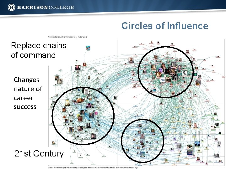 Circles of Influence Replace chains of command Changes nature of career success 21 st