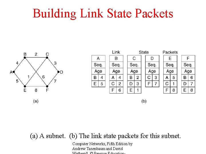 Building Link State Packets (a) A subnet. (b) The link state packets for this