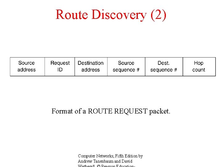 Route Discovery (2) Format of a ROUTE REQUEST packet. Computer Networks, Fifth Edition by