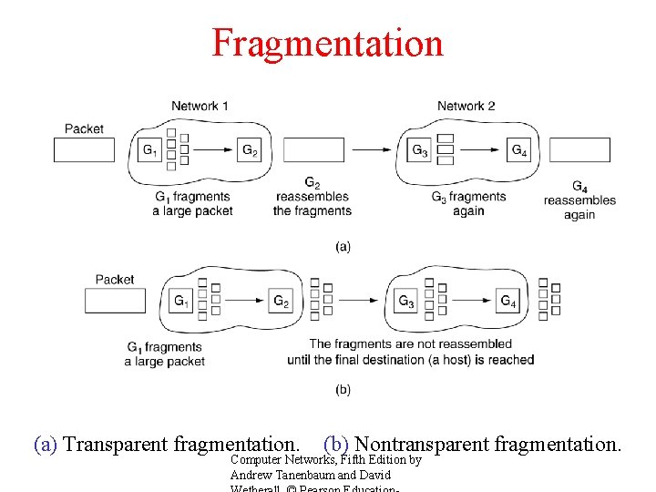 Fragmentation (a) Transparent fragmentation. (b) Nontransparent fragmentation. Computer Networks, Fifth Edition by Andrew Tanenbaum