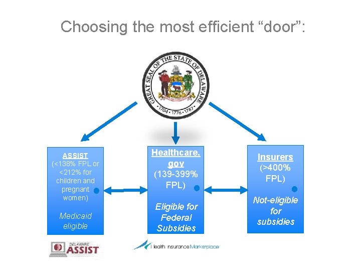 Choosing the most efficient “door”: ASSIST (<138% FPL or <212% for children and pregnant