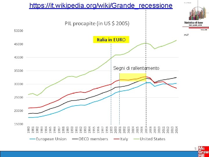 https: //it. wikipedia. org/wiki/Grande_recessione Italia in EURO Segni di rallentamento 5 