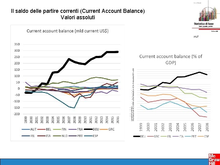 Il saldo delle partire correnti (Current Account Balance) Valori assoluti 