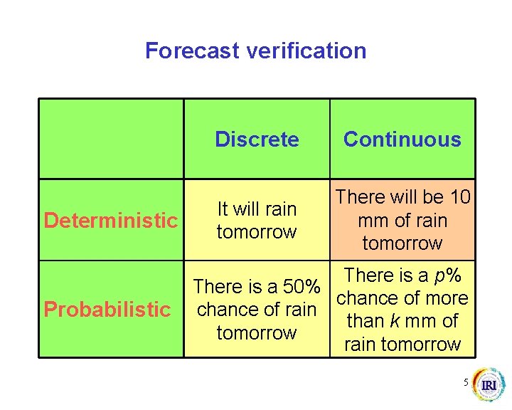 Forecast verification Deterministic Probabilistic Discrete Continuous It will rain tomorrow There will be 10