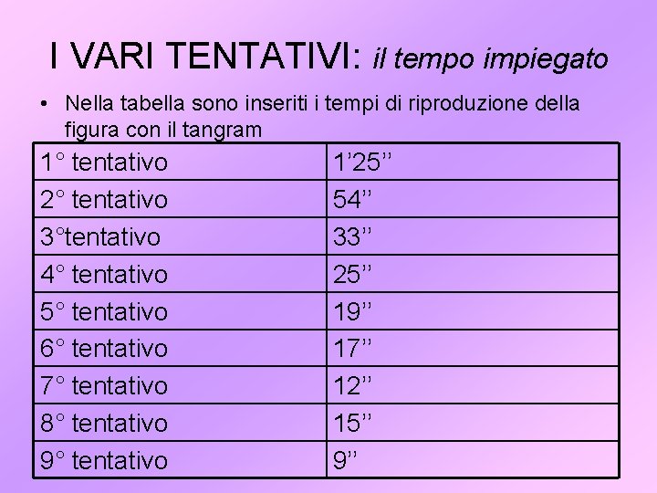 I VARI TENTATIVI: il tempo impiegato • Nella tabella sono inseriti i tempi di
