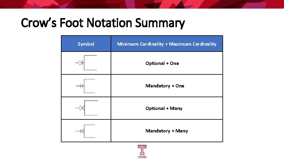 Crow’s Foot Notation Summary Symbol Minimum Cardinality + Maximum Cardinality Optional + One Mandatory