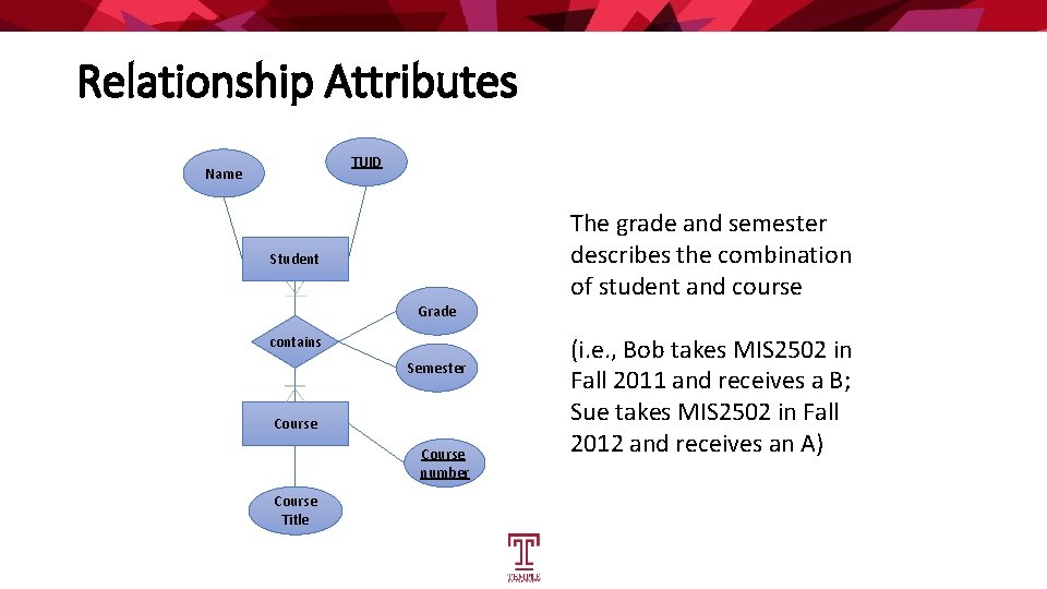 Relationship Attributes TUID Name The grade and semester describes the combination of student and