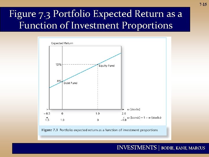 7 -15 Figure 7. 3 Portfolio Expected Return as a Function of Investment Proportions