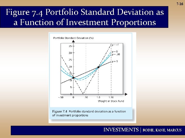 7 -16 Figure 7. 4 Portfolio Standard Deviation as a Function of Investment Proportions