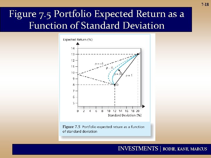 7 -18 Figure 7. 5 Portfolio Expected Return as a Function of Standard Deviation