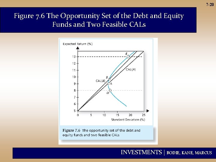 7 -20 Figure 7. 6 The Opportunity Set of the Debt and Equity Funds