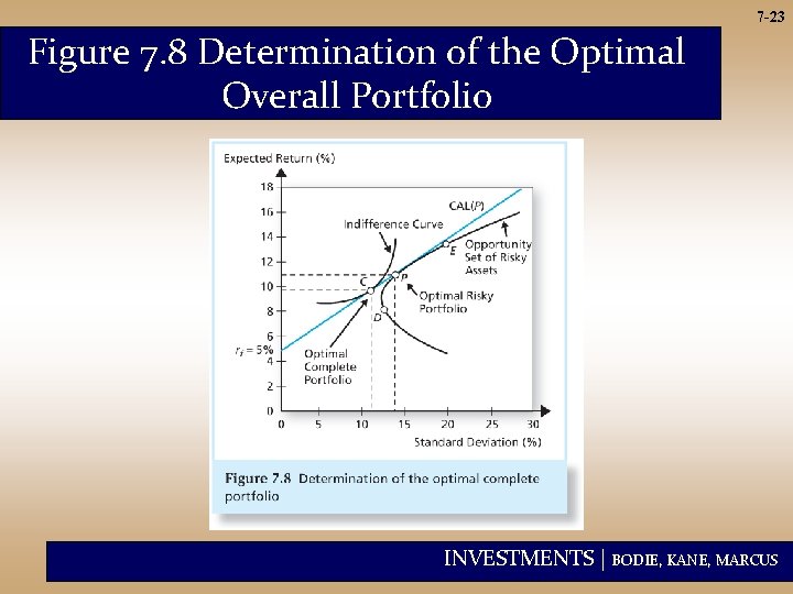 7 -23 Figure 7. 8 Determination of the Optimal Overall Portfolio INVESTMENTS | BODIE,