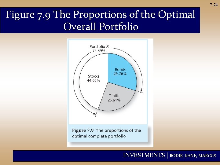 7 -24 Figure 7. 9 The Proportions of the Optimal Overall Portfolio INVESTMENTS |