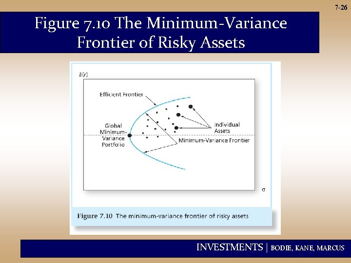 7 -26 Figure 7. 10 The Minimum-Variance Frontier of Risky Assets INVESTMENTS | BODIE,