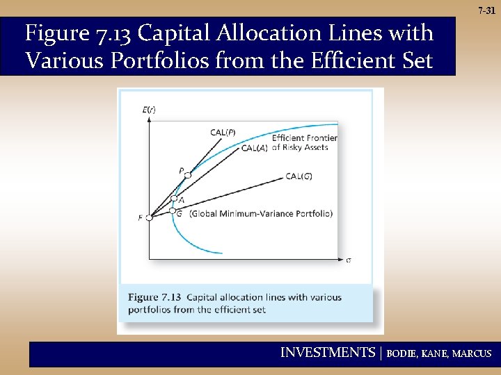 7 -31 Figure 7. 13 Capital Allocation Lines with Various Portfolios from the Efficient