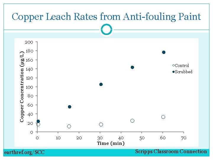 Copper Leach Rates from Anti-fouling Paint Copper Concentration (µg/L) 200 180 160 Control 140