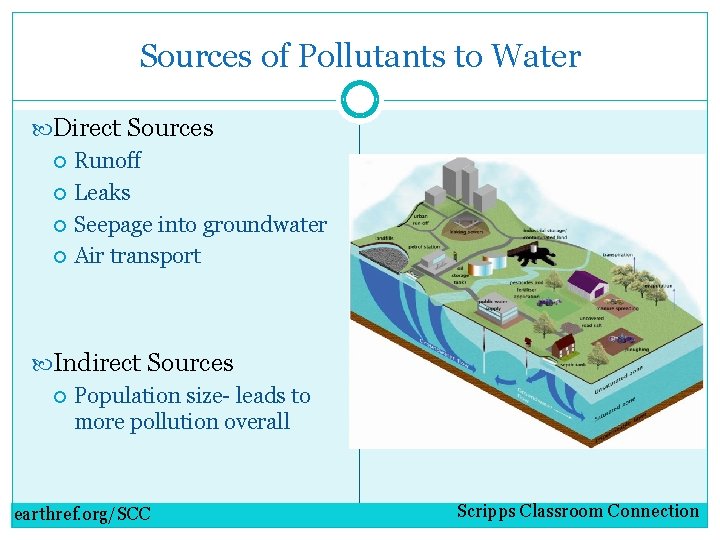 Sources of Pollutants to Water Direct Sources Runoff Leaks Seepage into groundwater Air transport