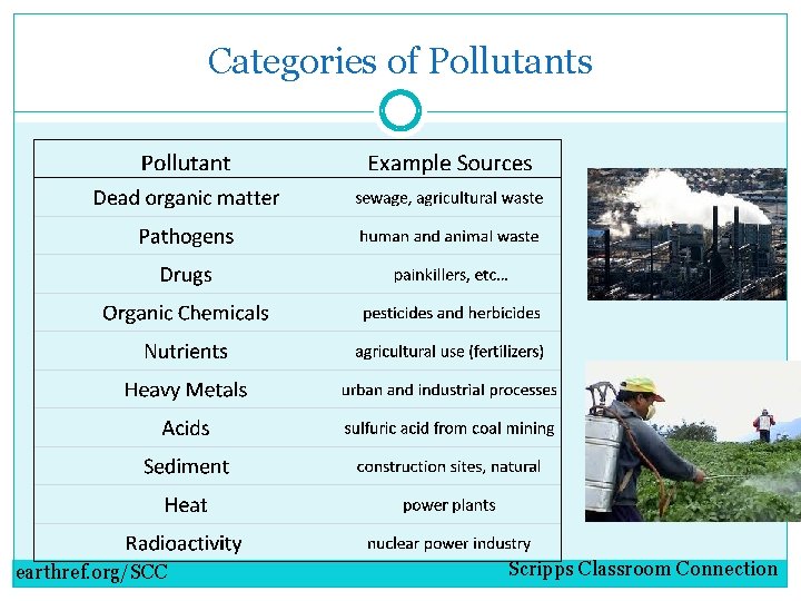 Categories of Pollutants earthref. org/SCC Scripps Classroom Connection 