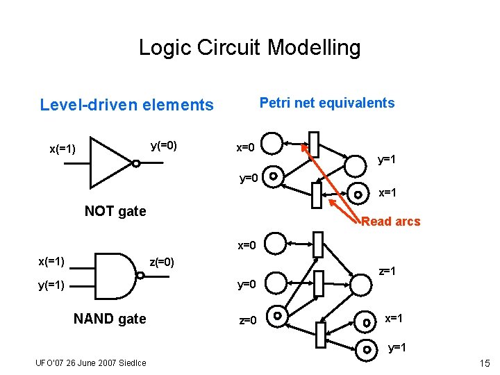 Logic Circuit Modelling Petri net equivalents Level-driven elements y(=0) x(=1) x=0 y=1 y=0 x=1