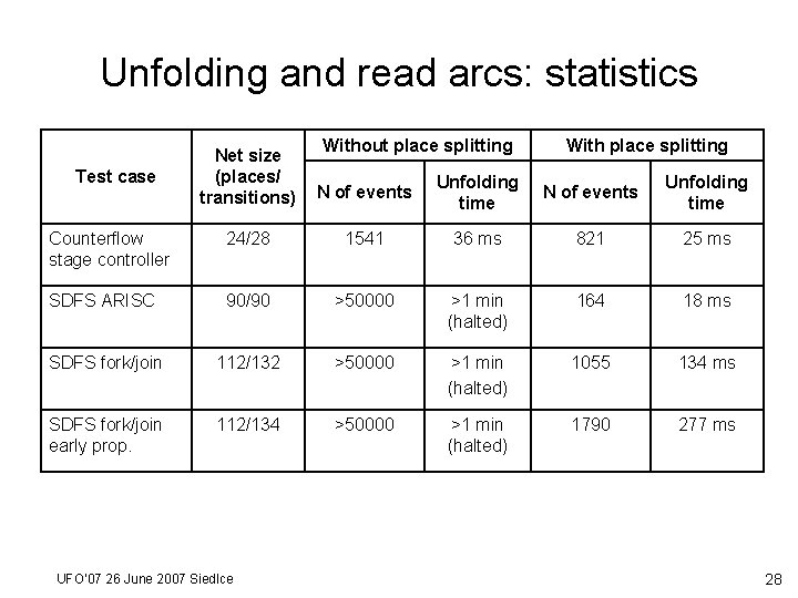 Unfolding and read arcs: statistics Without place splitting With place splitting Net size (places/