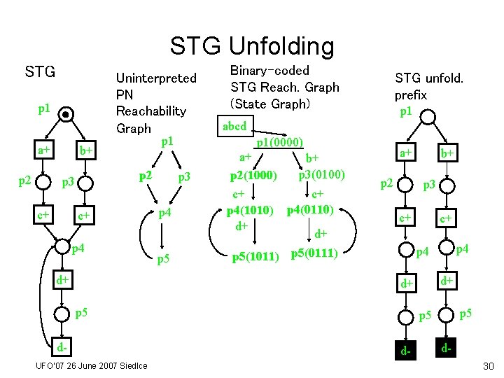 STG Unfolding STG Uninterpreted PN Reachability Graph p 1 a+ p 2 p 1