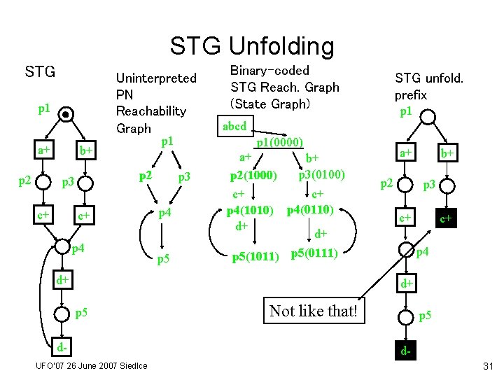 STG Unfolding STG Uninterpreted PN Reachability Graph p 1 a+ p 2 p 1