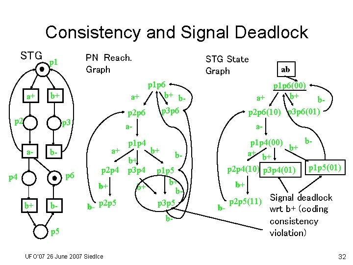 Consistency and Signal Deadlock STG a+ PN Reach. Graph p 1 p 6 b+