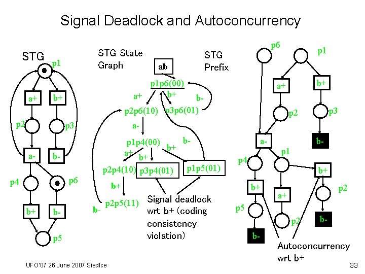 Signal Deadlock and Autoconcurrency STG a+ STG State Graph p 1 bp 1 p
