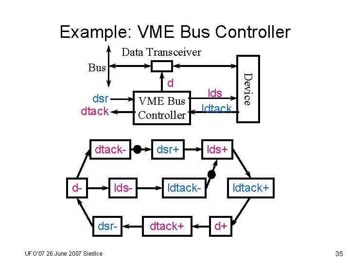 Example: VME Bus Controller Data Transceiver d dsr dtack VME Bus Controller dtackd- ldsdsr-