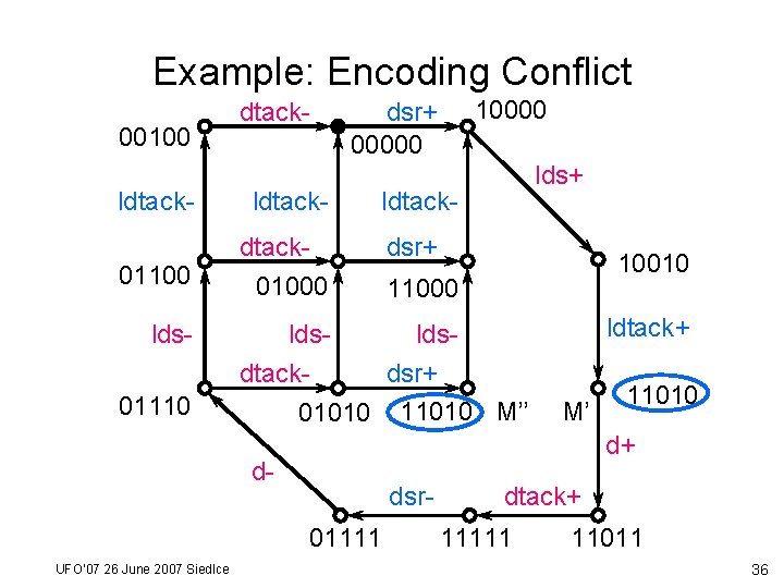 Example: Encoding Conflict 00100 ldtack 01100 lds 01110 dtackldtack- lds+ ldtack- dtack 01000 dsr+