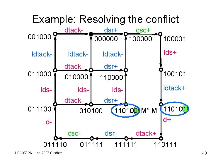 Example: Resolving the conflict 001000 dtack- ldtack 011000 lds 011100 d- ldtack- dsr+ 000000