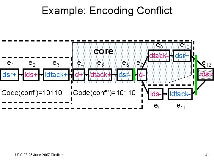 Example: Encoding Conflict e 8 core e 1 e 2 e 3 e 4