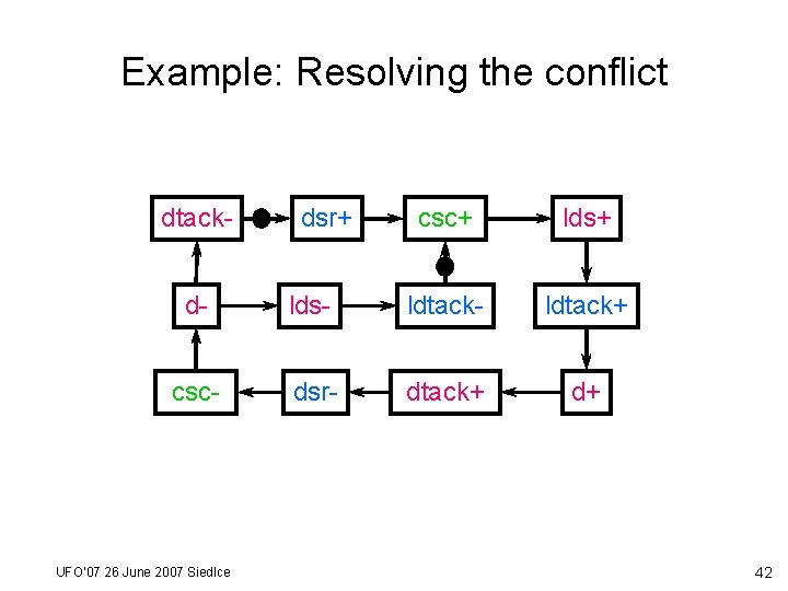 Example: Resolving the conflict dtack- dsr+ csc+ lds+ d- lds- ldtack+ csc- dsr- dtack+