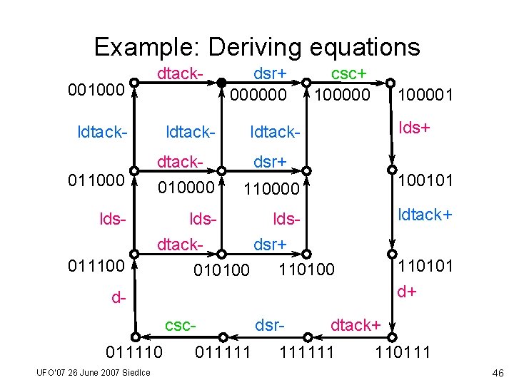 Example: Deriving equations 001000 dtack- ldtack 011000 lds 011100 ldtack- dsr+ 000000 100001 lds+