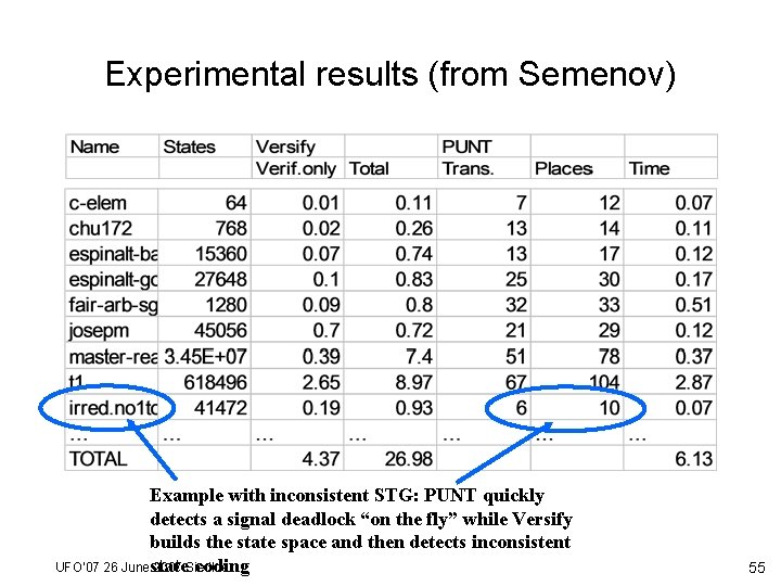 Experimental results (from Semenov) Example with inconsistent STG: PUNT quickly detects a signal deadlock