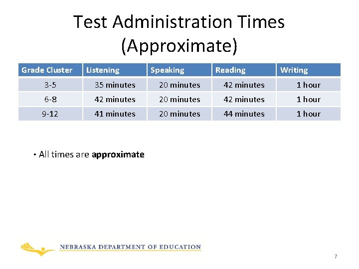 Test Administration Times (Approximate) Grade Cluster Listening Speaking Reading Writing 3 -5 35 minutes