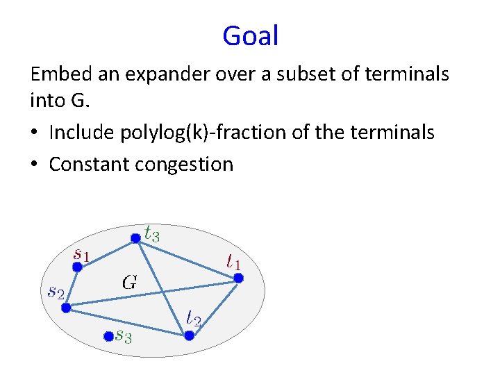 Goal Embed an expander over a subset of terminals into G. • Include polylog(k)-fraction