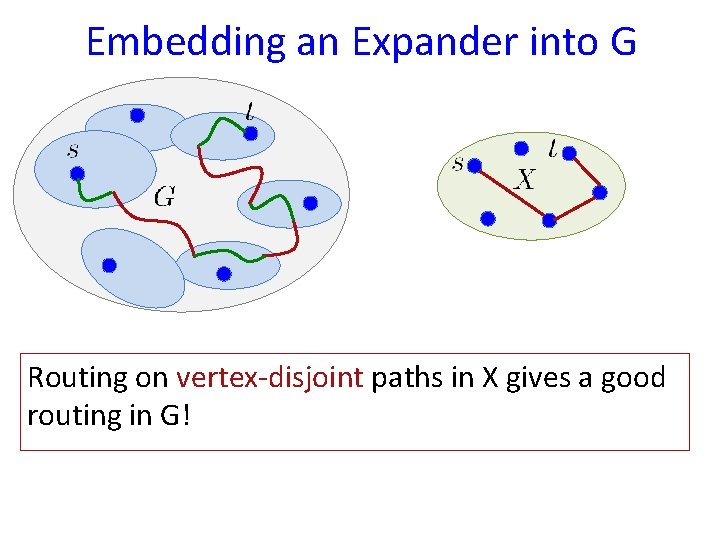 Embedding an Expander into G Routing on vertex-disjoint paths in X gives a good