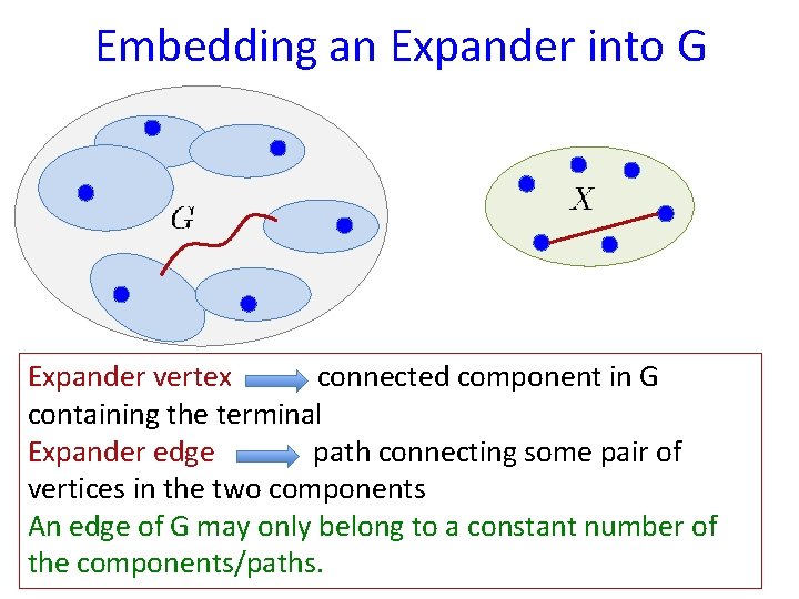 Embedding an Expander into G Expander vertex connected component in G containing the terminal