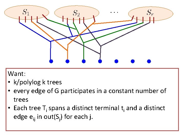 Want: • k/polylog k trees • every edge of G participates in a constant