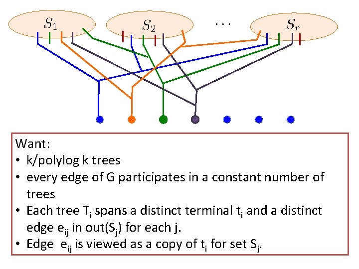 Want: • k/polylog k trees • every edge of G participates in a constant